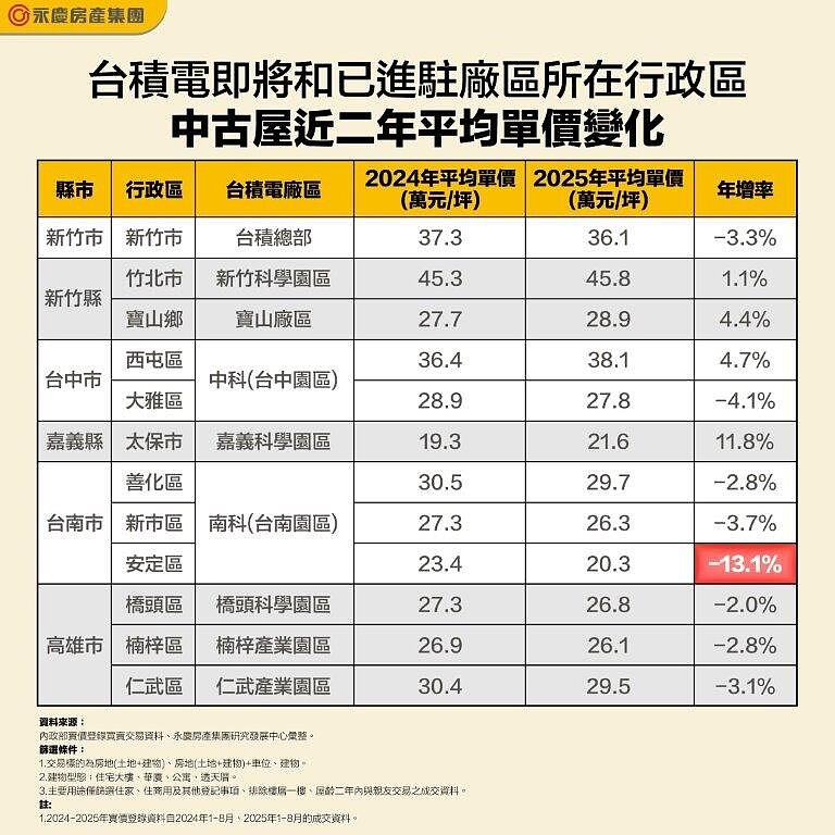 台積宅失色?竹北量縮7成 南部「這區」價跌13%最有感 台積電即將和已進駐廠區所在行政區中古屋近2年平均單價變化。圖表/內政部實價登錄買賣資料;永慶房產集團研究發展中心彙整