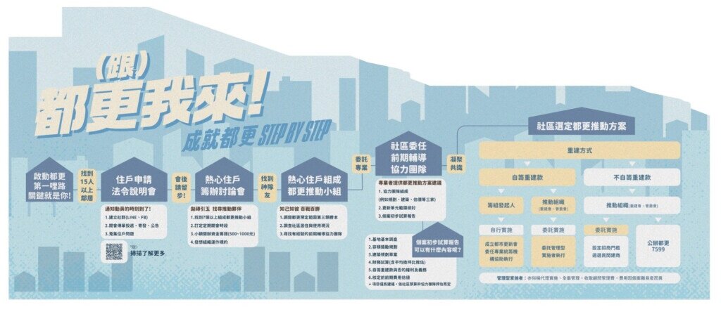 台北市自主都更流程。圖／台北市都市更新處