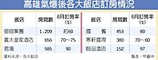 氣爆效應　高雄退房率達4成