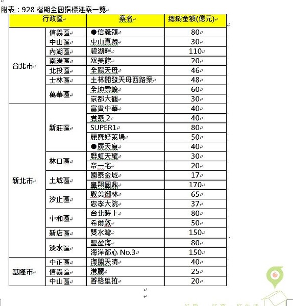 928檔期(好房資料中心)