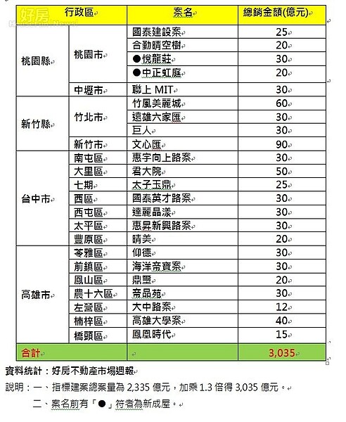 928檔期推案一覽表。（好房資料中心）