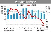 房市交易趨緩和　7月土增稅負成長