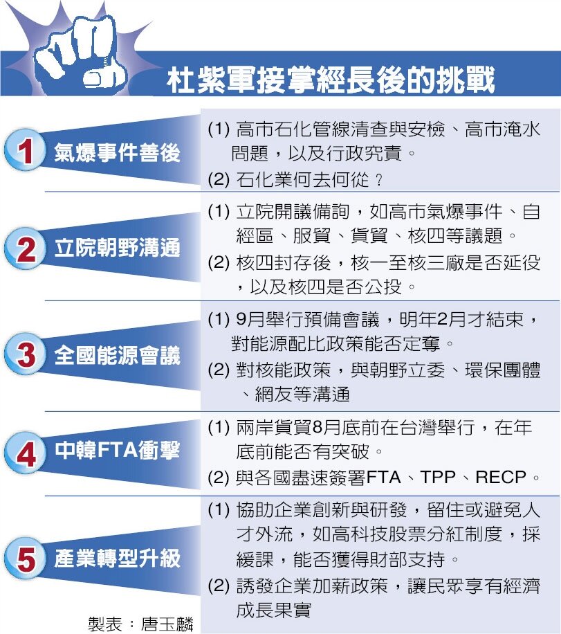 杜紫軍接掌經長後的挑戰。（截取自中時電子報）