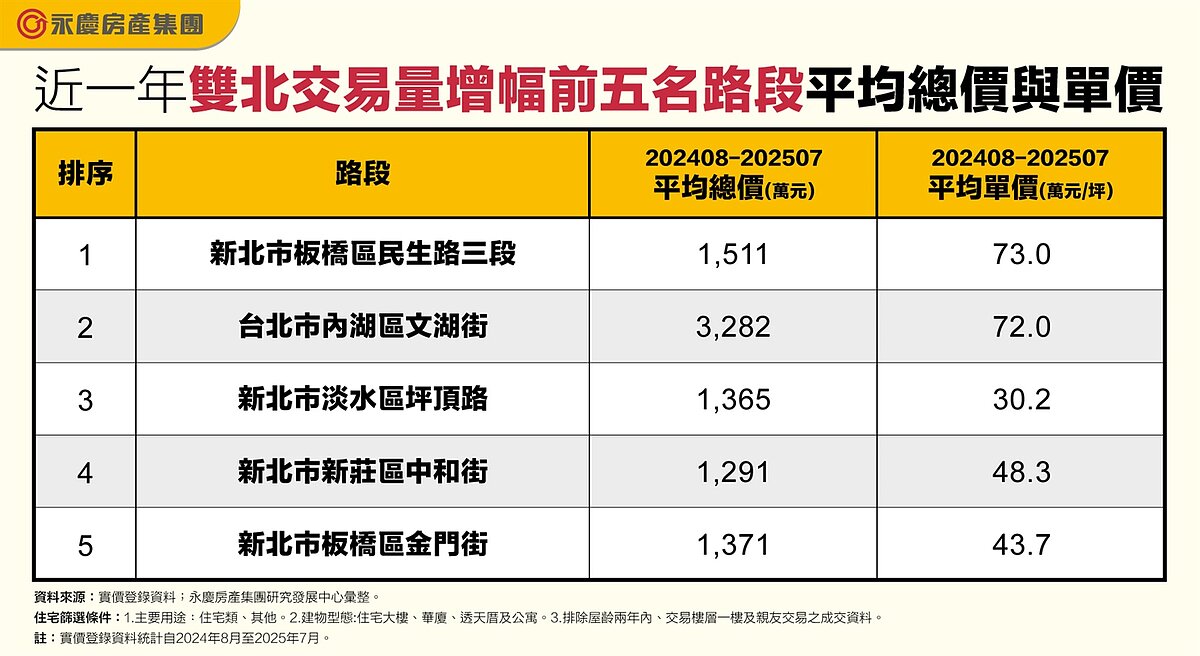 地段為王硬道理!雙北「這5條路」房市寒冬買氣逆勢漲 近一年雙北交易量增幅前五名路段平均總價與單價。圖/永慶房產集團提供