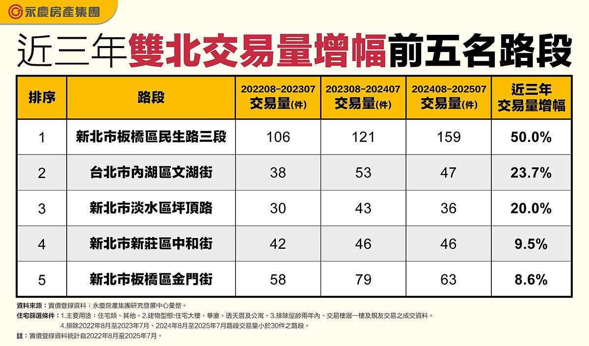 地段為王硬道理!雙北「這5條路」房市寒冬買氣逆勢漲 近三年雙北交易量增幅前五名路段。圖/永慶房產集團提供