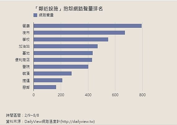 DailyView統計網路聲量而統計出的10大「新．嫌惡設施」。（翻攝自 DailyView）