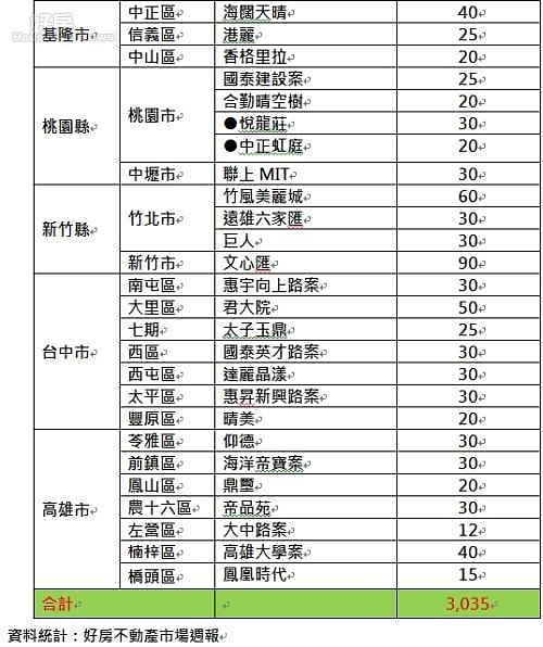 928檔期全國指標建案一覽。(好房調研中心)