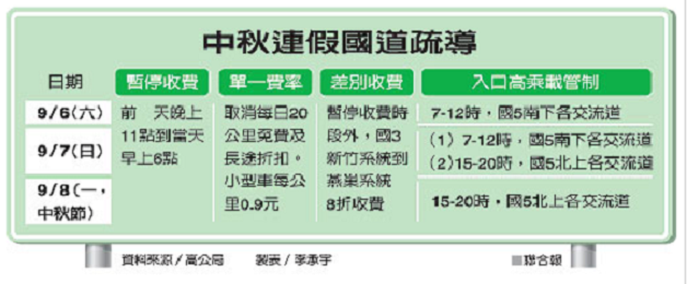 中秋連假國道單一費率