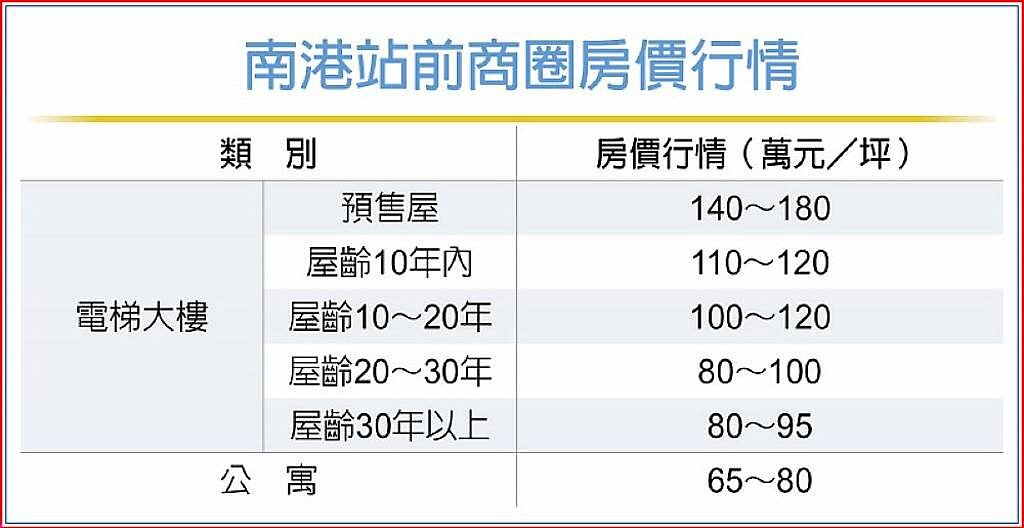 南港站前商圈房價行情