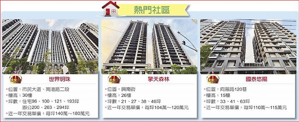 南港站前商圈房價行情