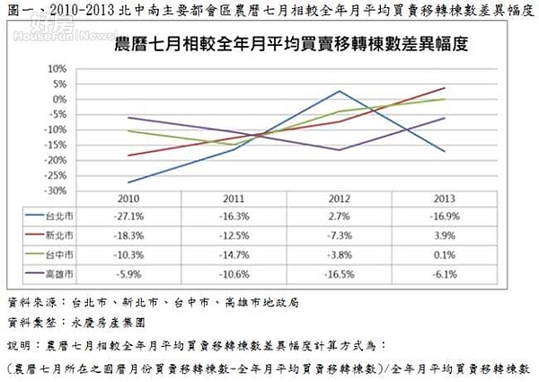 2010-2013北中南主要都會區農曆七月相較全年月平均買賣移轉棟數差異幅度。(永慶房屋提供)
