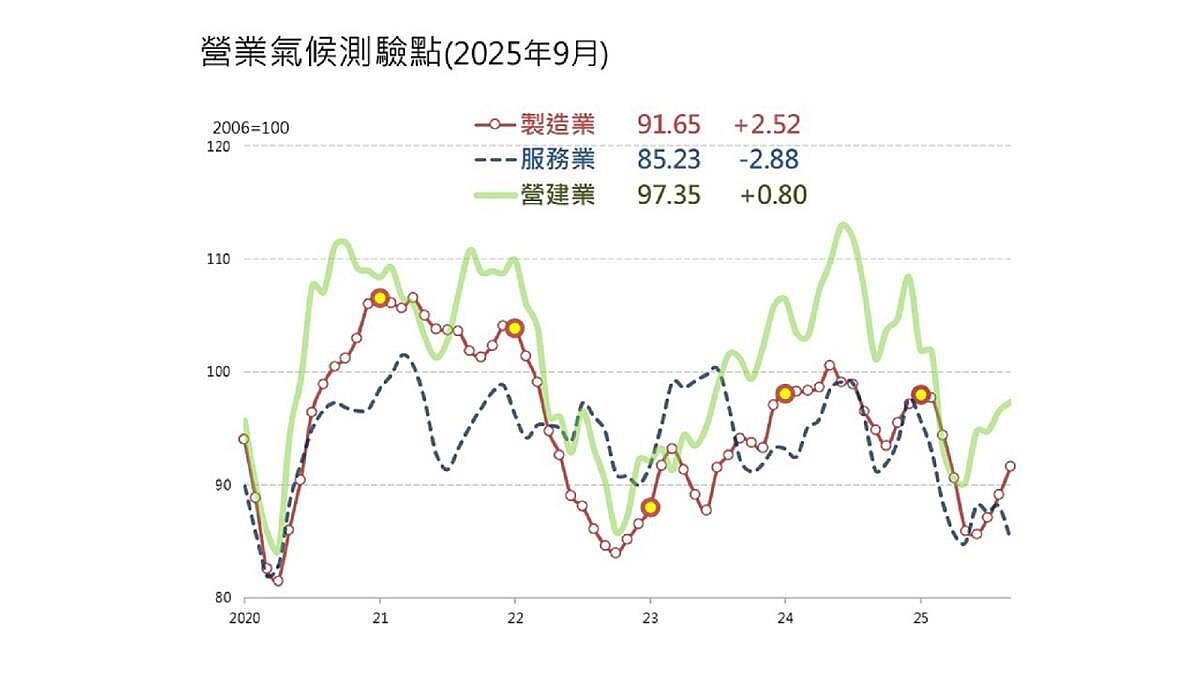 2025年9月景氣調查最新結果。圖／台經院提供