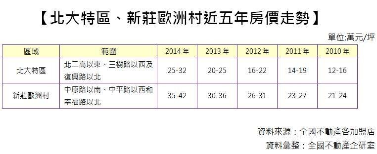 北大特區及新莊歐洲村近年行情。(全國不動產提供)