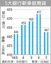 5銀行7月新增房貸　驟減