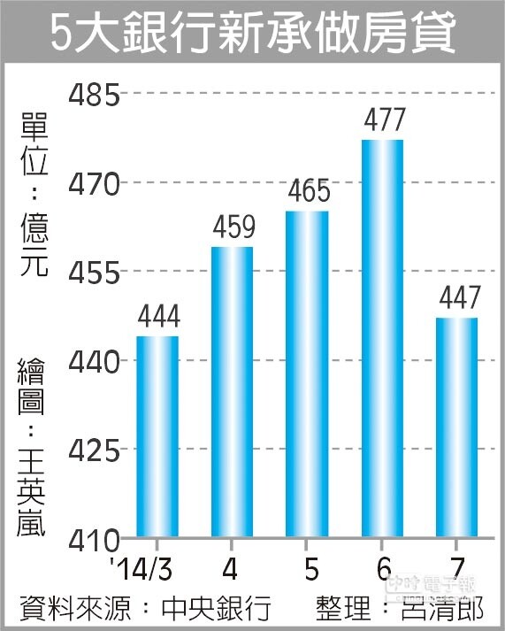 5大銀行新承做房貸(截取自中時電子報)