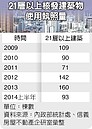 新建逾21層高樓數　今年可望創紀錄