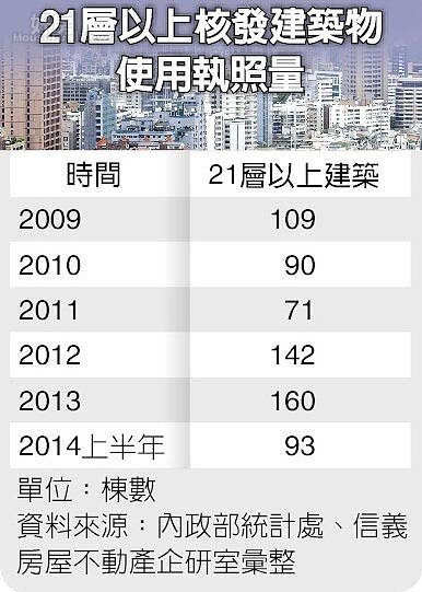 21層以上核發建築物使用執照量。(截取自中時電子報)