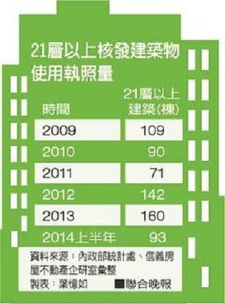 21層以上核發建築物使用執照量
