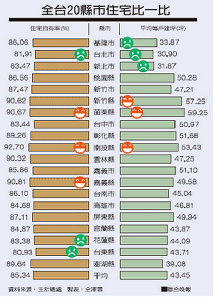 全台20縣市住宅比一比