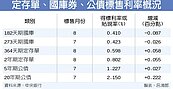 預料Fed升息　央行回收游資
