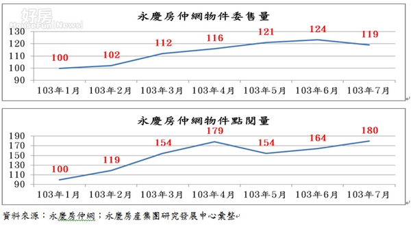 圖1、103年永慶房仲網物件委售量指數及點閱指數