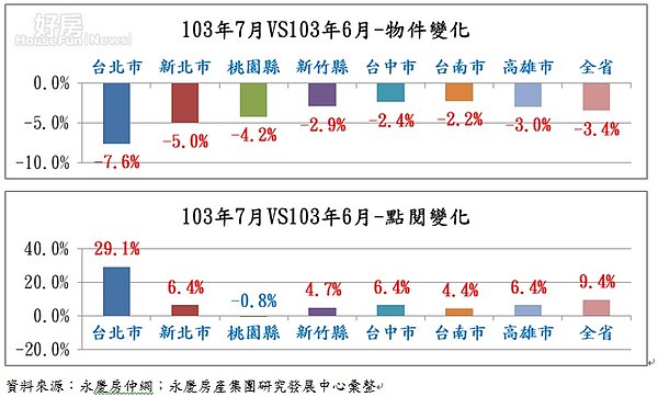 圖1、103年永慶房仲網物件委售量指數及點閱指數
