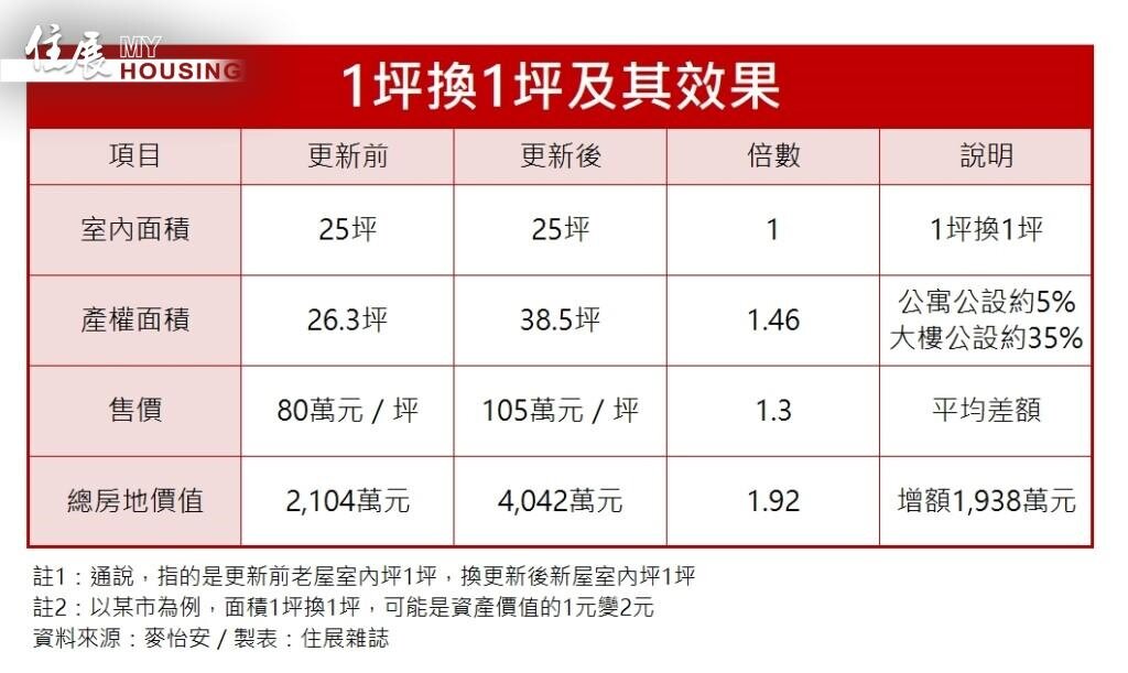 1坪換1坪及其效果。