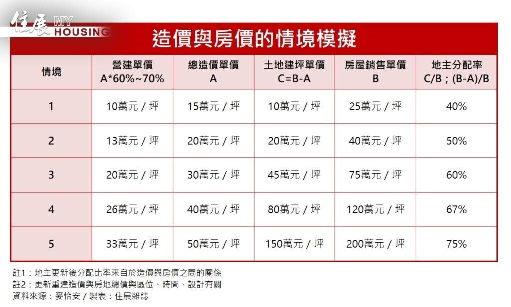 造價與房價的情境模擬