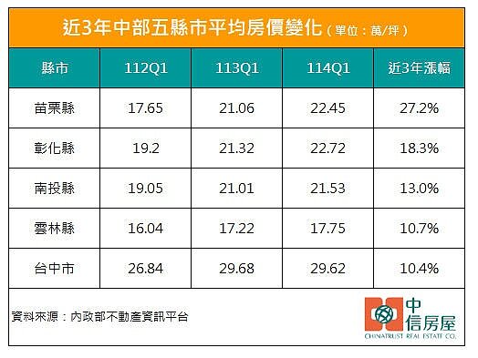 苗栗房價3年漲27%!瞄準桃竹苗大矽谷計畫 建商搶佈局 近3年中部五縣市,以苗栗縣的平均房價漲幅最快,高達27.2%。圖/中信房屋研展室提供