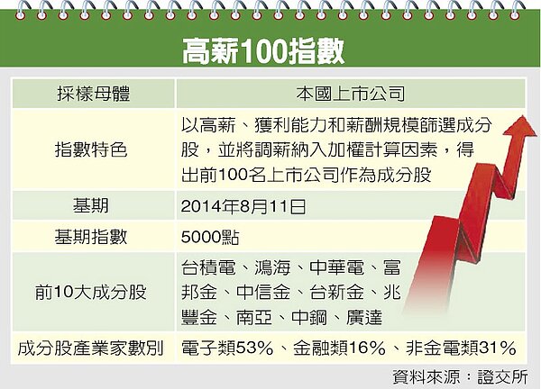 高薪100指數。（截取自中時電子報）