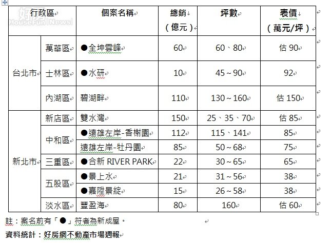 第一排水岸景觀宅指標建案