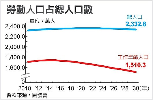 勞動人口佔總人數（截取自聯合新聞網）