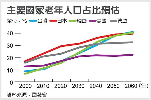 主要國家老年人口占比預估。（截取自聯合新聞網）