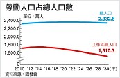 少子化衝擊　8年後…台灣人口負成長