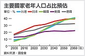 台灣老年人占比　「超英趕美」