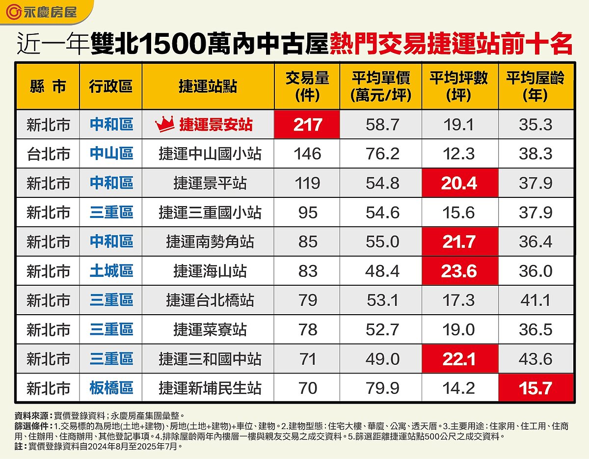 通勤族福音!這些捷運宅1500萬內有找 還能住大坪數 近一年雙北1500萬內中古屋熱門交易捷運站前十名。