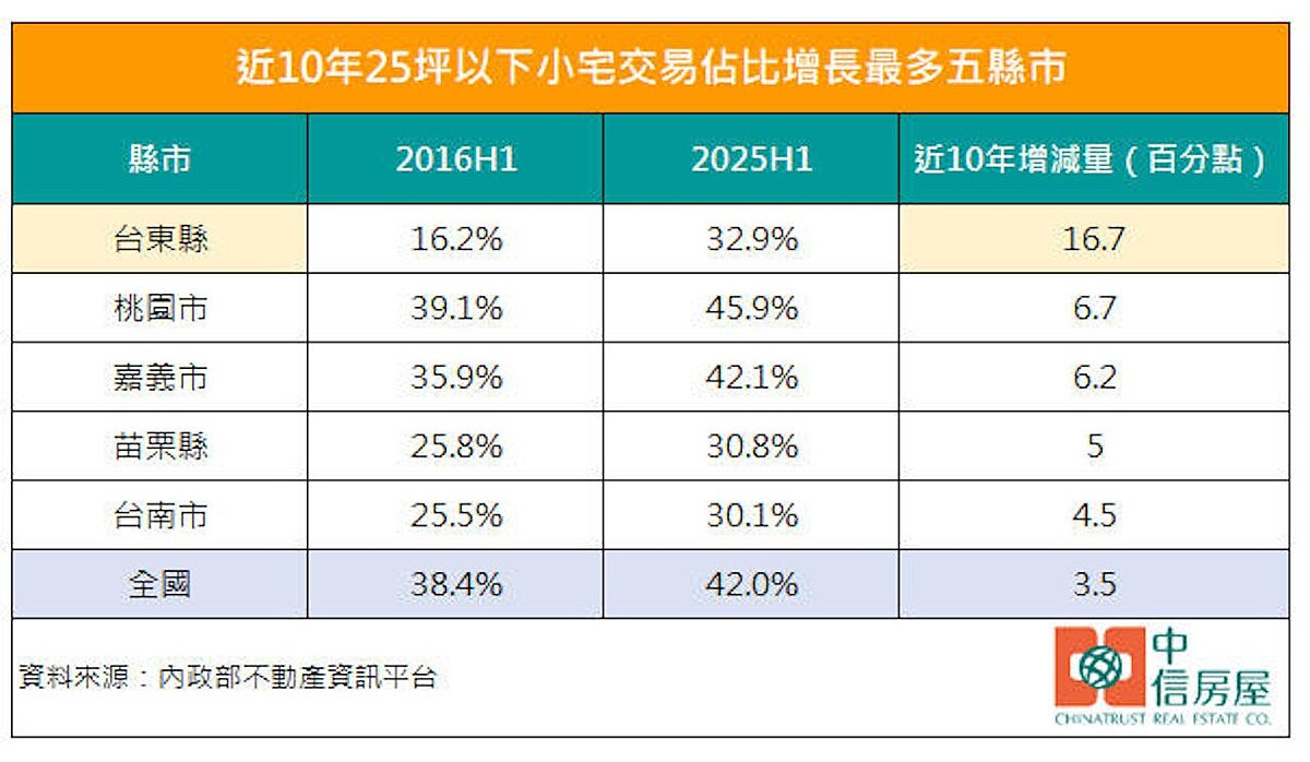 小宅交易佔比。圖／中信房屋研展室提供