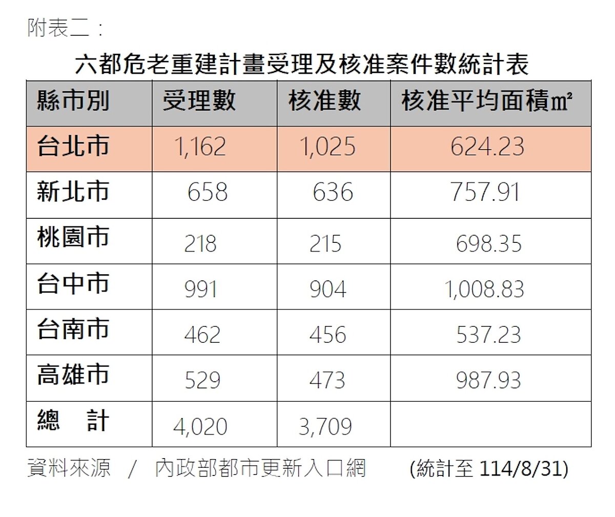 六都危老重建案件統計。圖／鄉林不動產研究室提供
