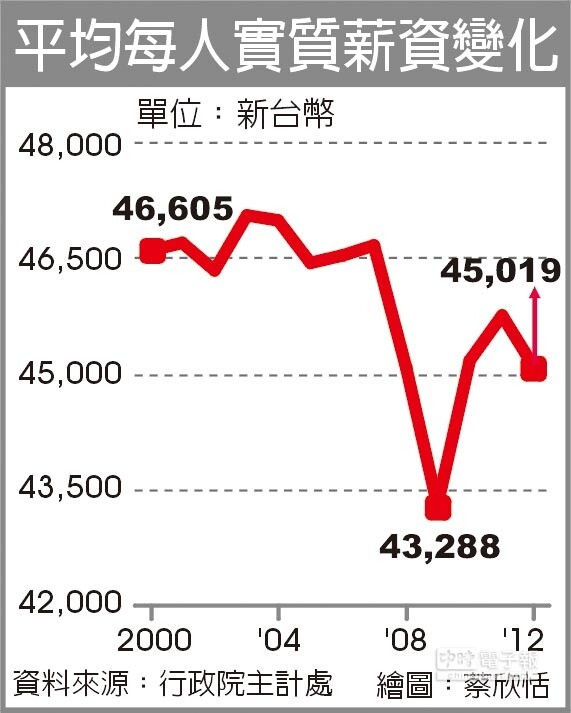 平均每人薪資變化（截取自中時電子報）