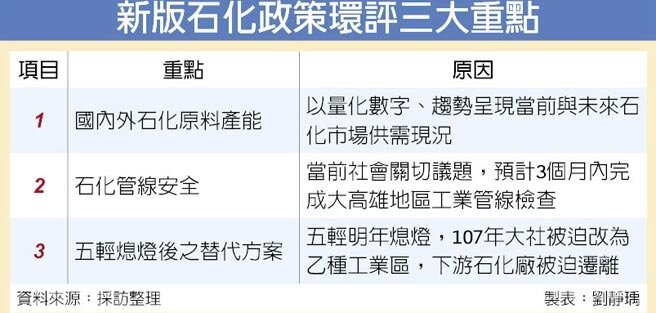 新版石化政策環評三大重點（截取自中時電子報）