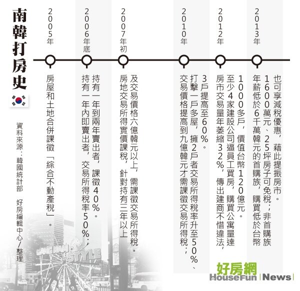 南韓打房史（表格）