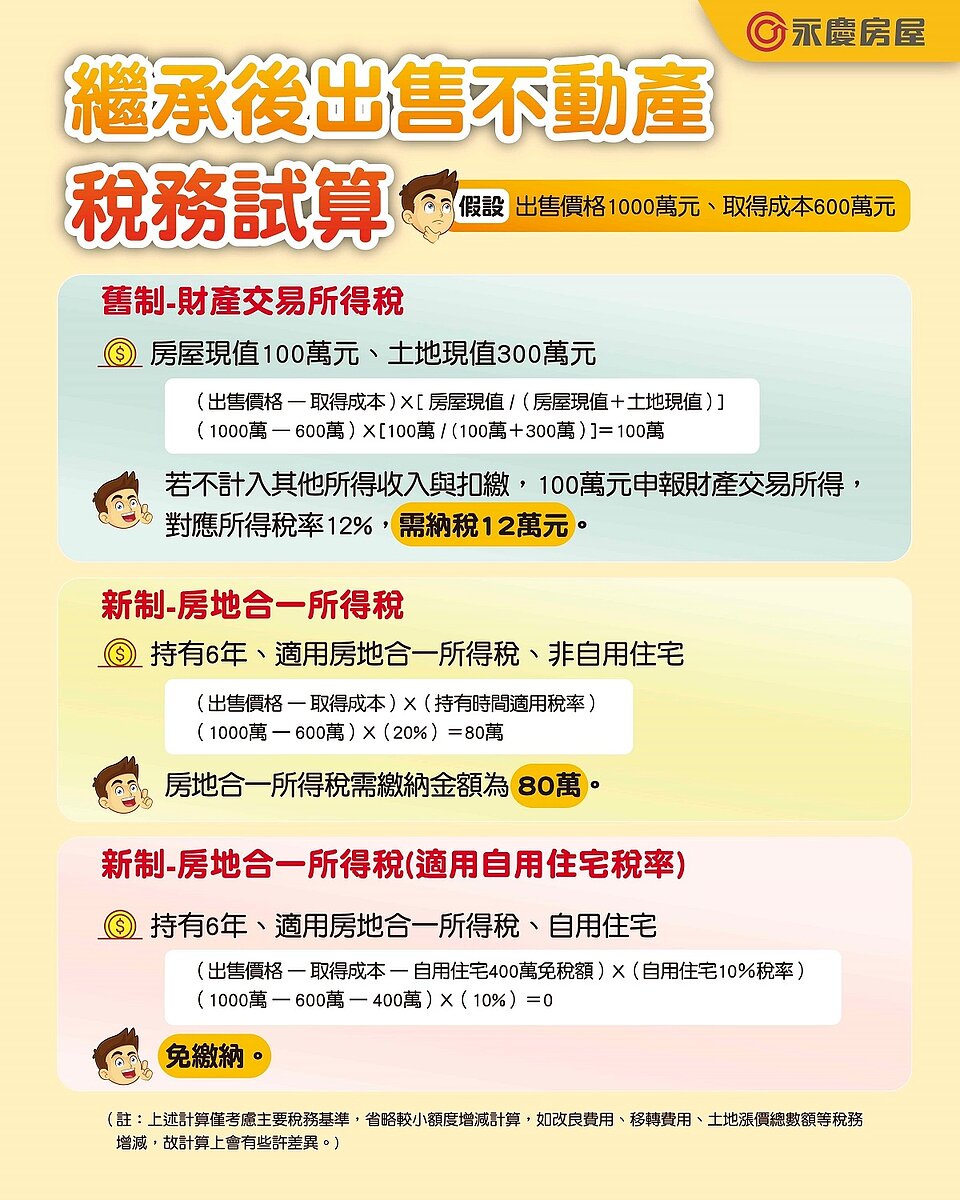 新制與舊制大不同!繼承不動產怎麼賣比較省? 專家:降低稅負不可不知 怎麼賣比較省,不動產稅務試算給你看!圖/永慶房產集團提供