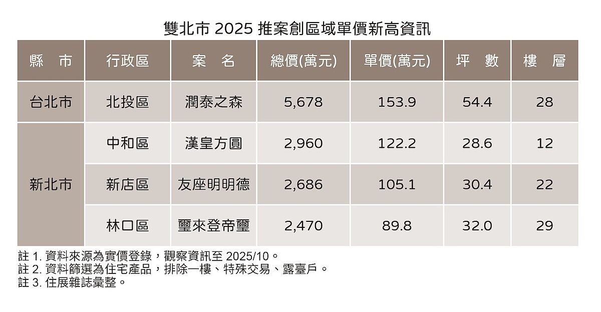 拱價之王?央行打炒房 雙北5個建案「單價再寫新高」 2025年新案創區域單價新高統計。圖/住展雜誌提供