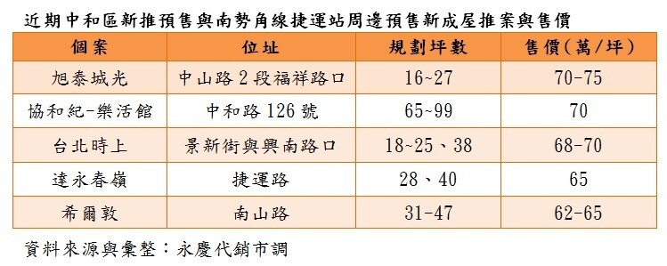 近期中和區新推預售與南勢角線捷運站周邊預售新成屋推案與售價(資料來源：永慶房產集團)