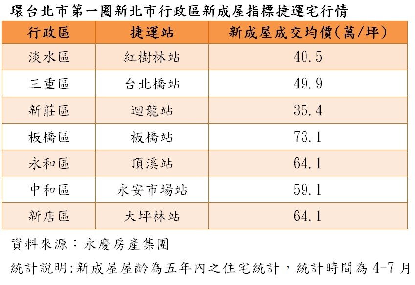 環台北市第一圈新北市行政區新成屋指標捷運宅行情(資料來源:永慶房產集團)
