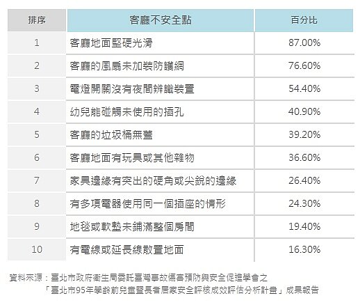 客廳不安全點(表格)