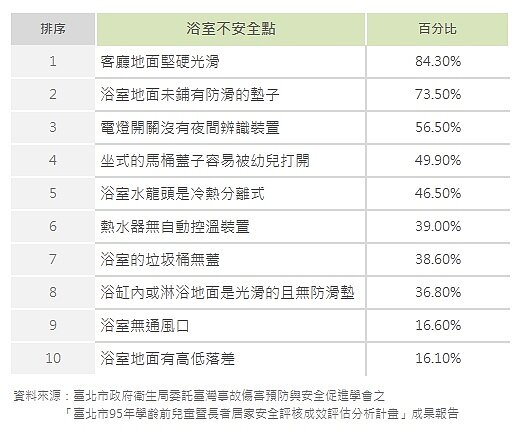 浴室不安全點(表格)