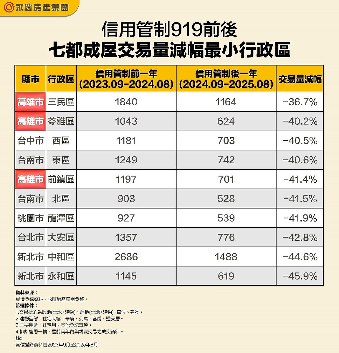 第七波信用管制滿一年! 成屋交易量「抗跌區」一次看 表、信用管制919前後交易量減幅最小行政區。圖/永慶房產集團提供