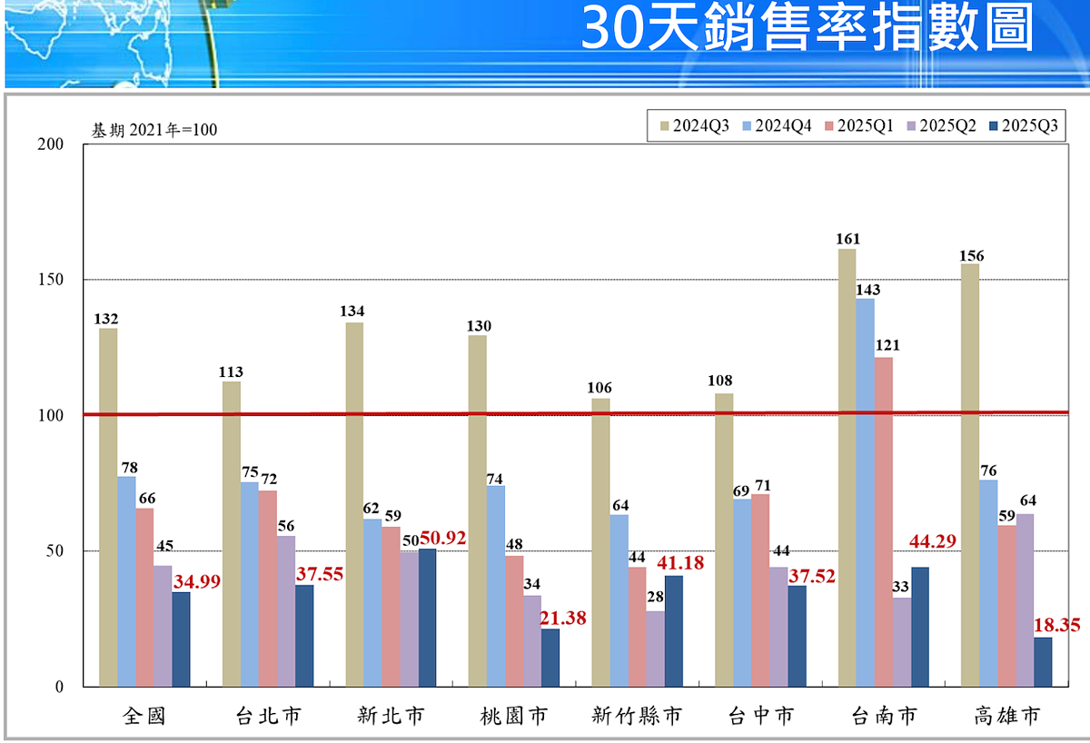 快訊/賣不掉、加價賣?國泰房地產指數揭:銷售率低迷「這三都」開價往上墊 近5季國泰房地產指數銷售率指數。圖/國泰房地產指數提供