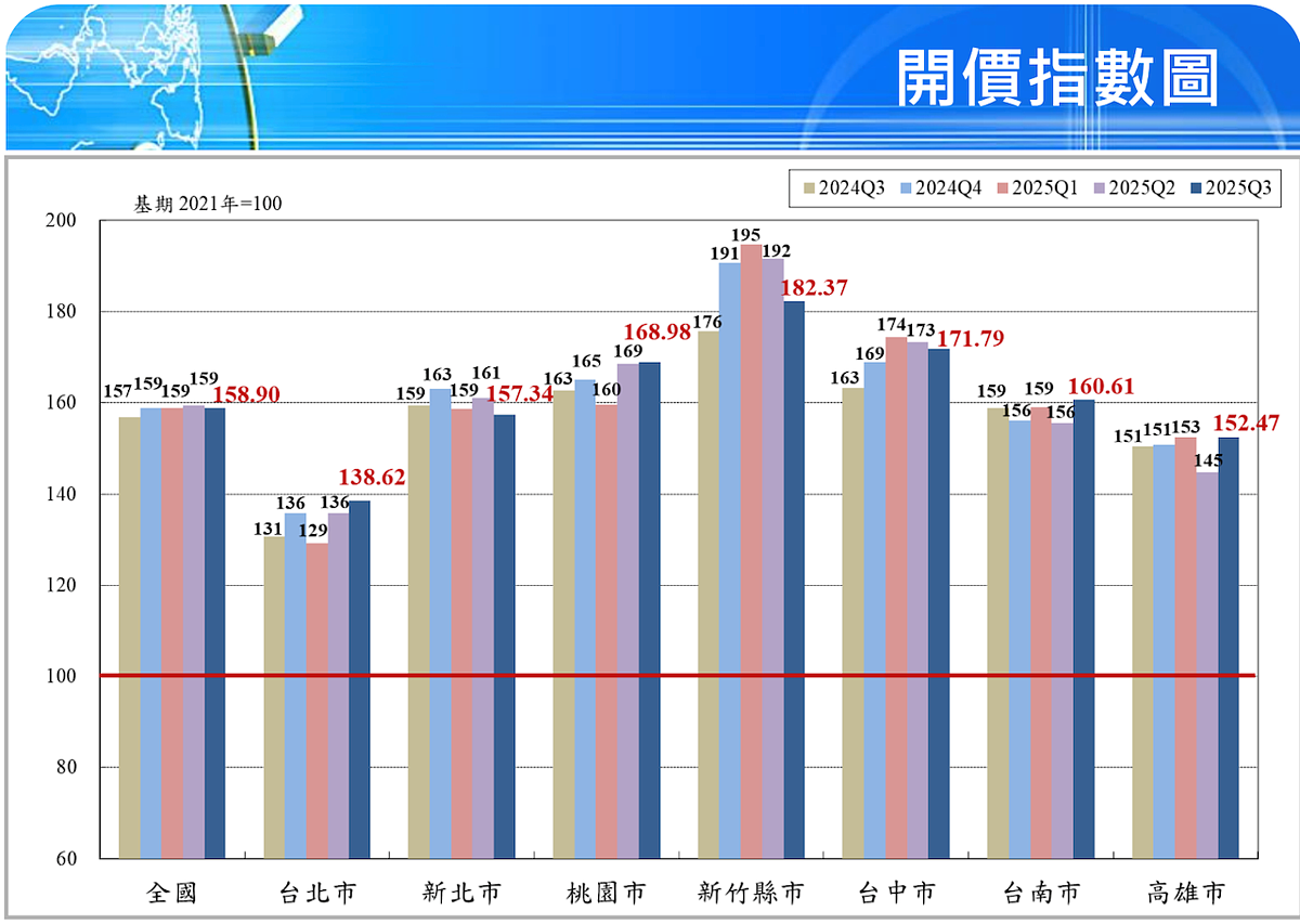快訊/賣不掉、加價賣?國泰房地產指數揭:銷售率低迷「這三都」開價往上墊 近5季國泰房地產指數開價指數。圖/國泰房地產指數提供